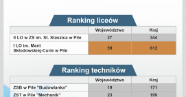 Pilskie szkoły w rankingu Perspektywy 2025