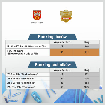 Pilskie szkoły w rankingu Perspektywy 2025