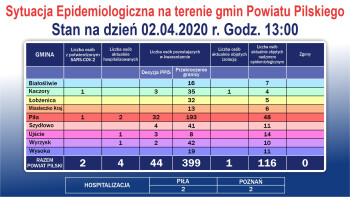 2 kwietnia w powiecie bez nowych zakażeń koronawirusem