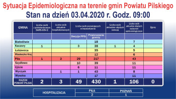 Nie rośnie liczba osób zakażonych, wzrosła liczba objętych kwarantanną