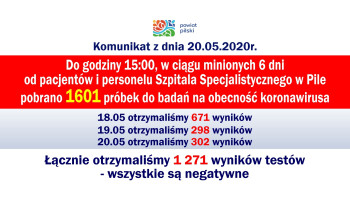 Bieżące wyniki testów pracowników i pacjentów szpitala