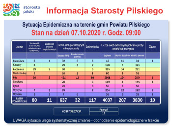 29 nowych zakażeń wśród mieszkańców powiatu pilskiego