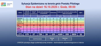 Więcej ozdrowieńców niż nowych zakażeń