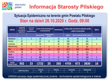 Obecnie w powiecie mamy 502 osoby z potwierdzonym SARS-CoV-2